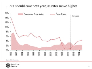 11
0%
2%
4%
6%
8%
10%
12%
14%
16%
1990
1992
1994
1996
1998
2000
2002
2004
2006
2008
2010
2012
2014
Consumer Price Index Base Rates
Forecasts
…but should ease next year, as rates move higher
Source: Oxford Economics
 