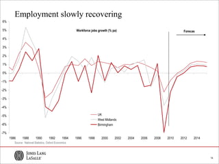 14
Employment slowly recovering
Source: National Statistics, Oxford Economics
-7%
-6%
-5%
-4%
-3%
-2%
-1%
0%
1%
2%
3%
4%
5%
6%
1986 1988 1990 1992 1994 1996 1998 2000 2002 2004 2006 2008 2010 2012 2014
UK
West Midlands
Birmingham
Workforce jobs growth (% pa) Forecas
 
