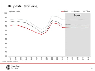 16
UK yields stabilising
0.0
1.0
2.0
3.0
4.0
5.0
6.0
7.0
8.0
9.0
10.0
2000
2001
2002
2003
2004
2005
2006
2007
2008
2009
2010
2011
2012
2013
2014
2015
Equivalent Yield % Retail Industrial Offices
Forecast
Source: Jones Lang LaSalle, IPD
 