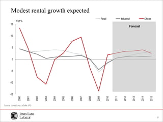 17
Modest rental growth expected
-15
-10
-5
0
5
10
15
2000
2001
2002
2003
2004
2005
2006
2007
2008
2009
2010
2011
2012
2013
2014
2015
YoY%
Retail Industrial Offices
Source: Jones Lang LaSalle, IPD
Forecast
 
