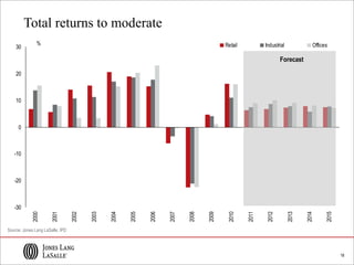 18
Total returns to moderate
-30
-20
-10
0
10
20
30
2000
2001
2002
2003
2004
2005
2006
2007
2008
2009
2010
2011
2012
2013
2014
2015
% Retail Industrial Offices
Source: Jones Lang LaSalle, IPD
Forecast
 