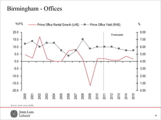 1919
Birmingham - Offices
Source: Jones Lang LaSalle
-20.0
-15.0
-10.0
-5.0
0.0
5.0
10.0
15.0
20.0
2000
2001
2002
2003
2004
2005
2006
2007
2008
2009
2010
2011
2012
2013
2014
2015
YoY%
0.00
1.00
2.00
3.00
4.00
5.00
6.00
7.00
8.00
%Prime Office Rental Growth (LHS) Prime Office Yield (RHS)
Forecasts
 