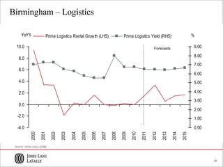 21
-4.0
-2.0
0.0
2.0
4.0
6.0
8.0
10.0
2000
2001
2002
2003
2004
2005
2006
2007
2008
2009
2010
2011
2012
2013
2014
2015
YoY%
0.00
1.00
2.00
3.00
4.00
5.00
6.00
7.00
8.00
9.00
%Prime Logistics Rental Growth (LHS) Prime Logistics Yield (RHS)
21
Birmingham – Logistics
Source: Jones Lang LaSalle
Forecasts
 