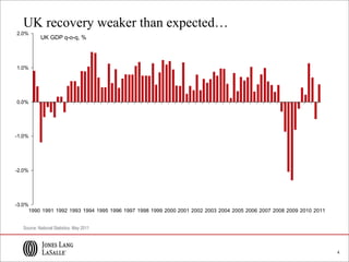 4
UK recovery weaker than expected…
Source: National Statistics, May 2011
-3.0%
-2.0%
-1.0%
0.0%
1.0%
2.0%
1990 1991 1992 1993 1994 1995 1996 1997 1998 1999 2000 2001 2002 2003 2004 2005 2006 2007 2008 2009 2010 2011
UK GDP q-o-q, %
 