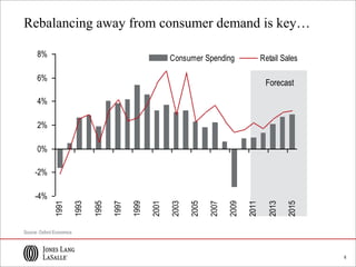 6
-4%
-2%
0%
2%
4%
6%
8%
1991
1993
1995
1997
1999
2001
2003
2005
2007
2009
2011
2013
2015
Consumer Spending Retail Sales
Rebalancing away from consumer demand is key…
Source: Oxford Economics
Forecast
 