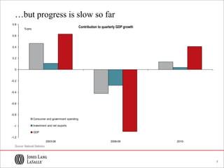 7
…but progress is slow so far
Source: National Statistics
-1.2
-1
-0.8
-0.6
-0.4
-0.2
0
0.2
0.4
0.6
0.8
2003-08 2008-09 2010-
Consumer and government spending
Investment and net exports
GDP
%qoq
Contribution to quarterly GDP growth
 