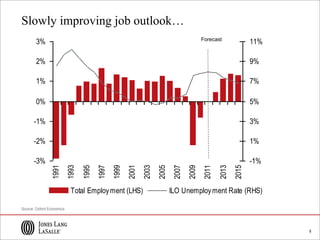8
Slowly improving job outlook…
Source: Oxford Economics
-3%
-2%
-1%
0%
1%
2%
3%
1991
1993
1995
1997
1999
2001
2003
2005
2007
2009
2011
2013
2015
-1%
1%
3%
5%
7%
9%
11%
Total Employment (LHS) ILO Unemployment Rate (RHS)
Forecast
 