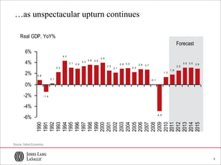 9
0.8
0.1
2.2
4.3
3.1 2.9
3.3
3.6 3.5
3.9
2.5
2.1
2.8 3.0
2.2
2.8 2.7
-0.1
-4.9
1.3
1.8
2.5
3.0 3.0 2.8
-1.4
-6%
-4%
-2%
0%
2%
4%
6%
1990
1991
1992
1993
1994
1995
1996
1997
1998
1999
2000
2001
2002
2003
2004
2005
2006
2007
2008
2009
2010
2011
2012
2013
2014
2015
Real GDP, YoY%
Forecast
…as unspectacular upturn continues
Source: Oxford Economics
 