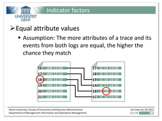 Indicator factors

Equal attribute values
        Assumption: The more attributes of a trace and its
         events from both logs are equal, the higher the
         chance they match

                        16     JAN 12:00                             17   JC 14 14:00
                        17     JAN 12:10                             18   JC 15 14:10
                        18     JAN 12:20                             19   JC 16 14:20
                        19     JAN 12:30                             1A   JC 17 14:30
                        20     JAN 12:40                             1B   JC 18 14:40
                        21     JAN 12:50                             1C   JC 19 14:50


Ghent University, Faculty of Economics and Business Administration                      Jan Claes for EIS 2011
Department of Management Information and Operations Management                          11 / 15
 