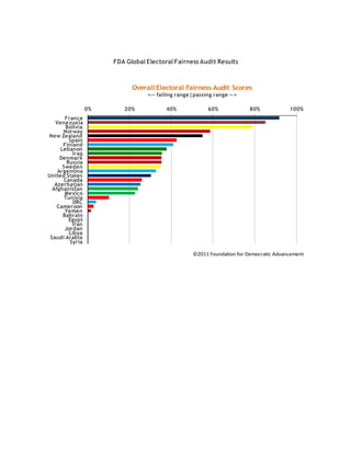 FDA Global Electoral Fairness Audit Results



                            Overall Electoral Fairness Audit Scores
                                 <-- failing range|passing range -->

                 0%      20%            40%             60%             80%            100%
       France
   Venezuela
       Bolivia
      Norway
New Zealand
         Spain
      Finland
     Lebanon
          Iraq
     Denmark
        Russia
      Sweden
    Argentina
United States
       Canada
   Azerbaijan
  Afghanistan
       Mexico
       Tunisia
           DRC
    Cameroon
       Yemen
      Bahrain
         Egypt
          Iran
       Jordan
         Libya
 Saudi Arabia
         Syria

                                                  ©2011 Foundation for Democratic Advancement
 