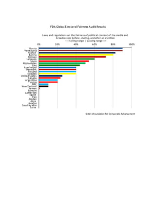 FDA Global Electoral Fairness Audit Results

                    Laws and regulations on the fairness of political content of the media and
                               broadcasters before, during, and after an election
                                       <-- failing range | passing range -->
                 0%           20%               40%            60%              80%            100%
        Russia
   Venezuela
      France
       Bolivia
      Norway
     Lebanon
         Spain
  Afghanistan
          Iraq
   Azerbaijan
     Denmark
      Finland
      Sweden
United States
       Canada
    Argentina
       Tunisia
          DRC
New Zealand
       Yemen
      Bahrain
    Cameroon
        Egypt
          Iran
       Jordan
        Libya
       Mexico
 Saudi Arabia
        Syria

                                                         ©2011 Foundation for Democratic Advancement
 