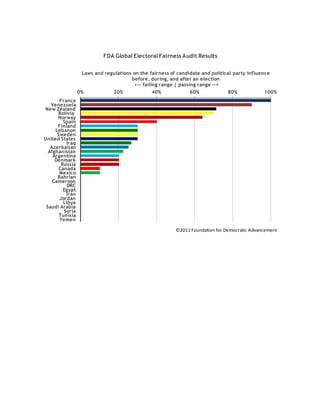 FDA Global Electoral Fairness Audit Results

                  Laws and regulations on the fairness of candidate and political party influence
                                      before, during, and after an election
                                       <-- failing range | passing range -->
                 0%           20%               40%             60%            80%             100%
       France
   Venezuela
New Zealand
      Bolivia
      Norway
         Spain
      Finland
     Lebanon
      Sweden
United States
          Iraq
   Azerbaijan
  Afghanistan
    Argentina
     Denmark
        Russia
       Canada
       Mexico
      Bahrian
    Cameroon
           DRC
         Egypt
          Iran
       Jordan
         Libya
 Saudi Arabia
         Syria
       Tunisia
       Yemen

                                                         ©2011 Foundation for Democratic Advancement
 