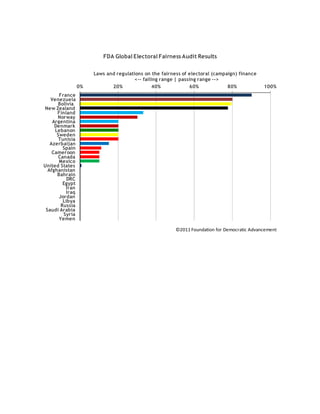 FDA Global Electoral Fairness Audit Results

                      Laws and regulations on the fairness of electoral (campaign) finance
                                      <-- failing range | passing range -->
                 0%          20%               40%            60%             80%            100%
       France
   Venezuela
      Bolivia
New Zealand
      Finland
      Norway
    Argentina
     Denmark
     Lebanon
      Sweden
       Tunisia
   Azerbaijan
         Spain
    Cameroon
       Canada
       Mexico
United States
  Afghanistan
      Bahrain
           DRC
         Egypt
          Iran
          Iraq
       Jordan
         Libya
        Russia
 Saudi Arabia
         Syria
       Yemen

                                                        ©2011 Foundation for Democratic Advancement
 