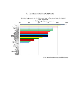 FDA Global Electoral Fairness Audit Results

                    Laws and regulations on the fairness of voter influence before, during, and
                                                  after an election
                                        <-- failing range | passing range -->
                 0%            20%               40%             60%           80%             100%
       France
       Bolivia
   Venezuela
    Argentina
          Iraq
       Mexico
         Spain
      Canada
     Denmark
      Finland
New Zealand
United States
      Sweden
     Lebanon
      Norway
        Russia
  Afghanistan
   Azerbaijan
           DRC
      Bahrain
    Cameroon
         Egypt
          Iran
       Jordan
         Libya
 Saudi Arabia
         Syria
       Tunisia
       Yemen

                                                         ©2011 Foundation for Democratic Advancement
 