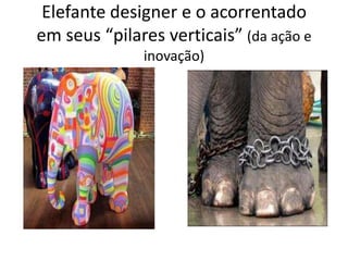 Elefante designer e o acorrentadoem seus “pilares verticais” (da ação e inovação) 