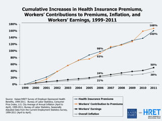 Cumulative Increases in Health Insurance Premiums,
                Workers’ Contributions to Premiums, Inflation, and
                          Workers’ Earnings, 1999-2011




Source: Kaiser/HRET Survey of Employer-Sponsored Health
Benefits, 1999-2011. Bureau of Labor Statistics, Consumer
Price Index, U.S. City Average of Annual Inflation (April to
April), 1999-2011; Bureau of Labor Statistics, Seasonally
Adjusted Data from the Current Employment Statistics Survey,
1999-2011 (April to April).
 