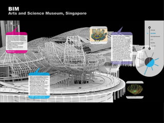 BIM Arts and Science Museum, Singapore 