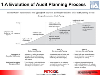 1.A Evolution of Audit Planning ProcessSource: Corporate Executive Board, Audit Director Roundtable, Enterprise Risk Audit Planning, 2006