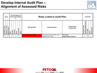 Develop Internal Audit Plan - OverviewReporting  Four Key Considerations during Reporting  Initial Risk Heat Map Available Hours Hours consumed by required audits Budget available for outsourced audits     Align Assessed Risks to Vision, Key Business Objectives, 6Ps    and Audit Plan Consult with Management and Audit Committee members Prepare Final Key Deliverables  Risk Heat Map  Internal Audit Plan