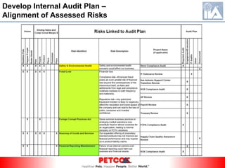 Develop Internal Audit PlanAlignment of Assessed RisksLinkage to Vision,  Key Business Objectives, 6Ps and Audit Plan   11