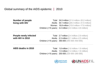 Global summary of the AIDS epidemic    2010  34.0 million  [31.6 million–35.2 million]  30.1 million  [28.4 million–31.5 ...