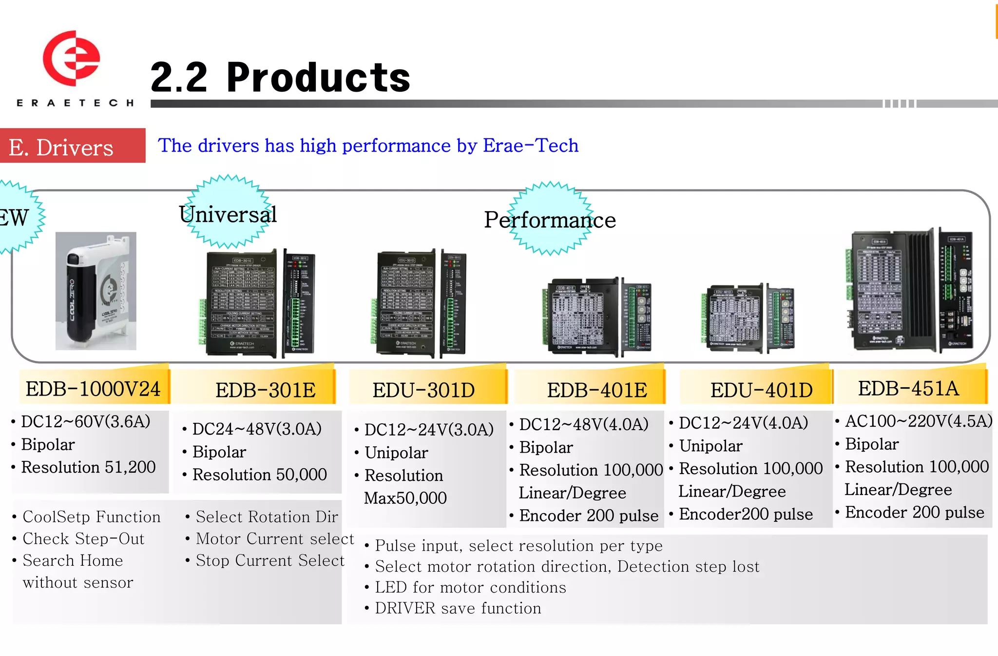 2.2 Products
E. Drivers            The drivers has high performance by Erae-Tech



EW                      Universal                              Performance




  EDB-1000V24               EDB-301E            EDU-301D               EDB-401E              EDU-401D             EDB-451A
• DC12~60V(3.6A)                                                                                               • AC100~220V(4.5A)
                        • DC24~48V(3.0A)      • DC12~24V(3.0A) • DC12~48V(4.0A) • DC12~24V(4.0A)
• Bipolar                                                          • Bipolar             • Unipolar            • Bipolar
                        • Bipolar             • Unipolar
• Resolution 51,200                                                • Resolution 100,000 • Resolution 100,000   • Resolution 100,000
                        • Resolution 50,000   • Resolution
                                                                     Linear/Degree         Linear/Degree         Linear/Degree
                                                Max50,000
• CoolSetp Function     • Select Rotation Dir                      • Encoder 200 pulse • Encoder200 pulse      • Encoder 200 pulse
• Check Step-Out        • Motor Current select • Pulse input, select resolution per type
• Search Home           • Stop Current Select • Select motor rotation direction, Detection step lost
  without sensor                                • LED for motor conditions
                                                • DRIVER save function
 