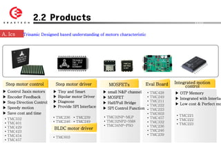 2.2 Products

A. Ics        Trinamic Designed based understanding of motors characteristic




 Step motor control            Step motor driver              MOSFETs                Eval Board   Integrated motion
                                                                                                       control
▶    Control 3axis motors     ▶   Tiny and Smart          ▶   small N&P channel      •   TMC428   ▶ OTP Memory
▶    Encoder Feedback         ▶   Bipolar motor Driver    ▶   MOSFET                 •   TMC249   ▶ Integrated with Interfac
▶    Step Direction Control   ▶   Diagnose                                           •   TMC211
                                                          ▶   Half/Full Bridge                    ▶ Low cost & Perfect mo
                              ▶   Provide SPI Interface                              •   TMC222
▶    Speedy motion                                        ▶   SPI Control Function   •   TMC223
▶    Save cost and time                                                              •   TMC603
                                                          • TMC32NP-MLP                            • TMC221
 •   TMC332                   • TMC236 • TMC239                                      •   TMC457
                                                          • TMC32NP2-SM8                           • TMC222
 •   TMC401                   • TMC246 • TMC249                                      •   TMC332
                                                          • TMC34NP-PSO                            • TMC223
 •   TMC429                                                                          •   TMC236
                              BLDC motor driver                                      •   TMC246
 •   TMC423
 •   TMC454                                                                          •   TMC239
                              • TMC603
 •   TMC457
 