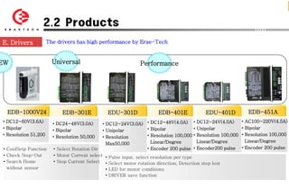 2.2 Products
E. Drivers            The drivers has high performance by Erae-Tech



EW                      Universal                              Performance




  EDB-1000V24               EDB-301E            EDU-301D               EDB-401E              EDU-401D             EDB-451A
• DC12~60V(3.6A)                                                                                               • AC100~220V(4.5A)
                        • DC24~48V(3.0A)      • DC12~24V(3.0A) • DC12~48V(4.0A) • DC12~24V(4.0A)
• Bipolar                                                          • Bipolar             • Unipolar            • Bipolar
                        • Bipolar             • Unipolar
• Resolution 51,200                                                • Resolution 100,000 • Resolution 100,000   • Resolution 100,000
                        • Resolution 50,000   • Resolution
                                                                     Linear/Degree         Linear/Degree         Linear/Degree
                                                Max50,000
• CoolSetp Function     • Select Rotation Dir                      • Encoder 200 pulse • Encoder200 pulse      • Encoder 200 pulse
• Check Step-Out        • Motor Current select • Pulse input, select resolution per type
• Search Home           • Stop Current Select • Select motor rotation direction, Detection step lost
  without sensor                                • LED for motor conditions
                                                • DRIVER save function
 