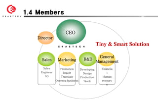 1.4 Members


                     CEO
   Director
                                             Tiny & Smart Solution

                                              General
     Sales      Marketing         R&D
                                             Management
     Sales        Promotion     Developing     Financia
    Engineer        Import        Design           l
      AS          Translate     Production      Human
               Oversea business   Stock        resourc
                                                  e
 