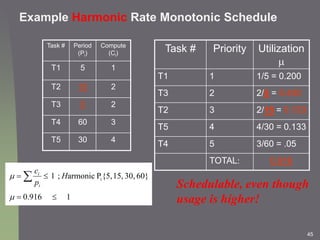 45
Example Harmonic Rate Monotonic Schedule
1
916
.
0
60}
30,
15,
{5,
P
armonic
;
1 i
≤
=
≤
= ∑
µ
µ H
p
c
i
i
Schedulable,...