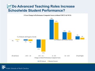 Do Advanced Teaching Roles Increase
Schoolwide Student Performance?
0%
3%
21%
50%
18%
8%
1%
4%
31%
43%
18%
4%
-20 and lower -19.9 – -10 -9.9 – -0.1 0 – 9.9 10 – 19.9 20 and higher
Change in School Performance Composite Score
2-Year Change in Performance Composite Scores (without CHCCS & WCS)
ATR Schools Matched Schools
% of Schools with Positive Growth
% of Schools with Negative Growth
 