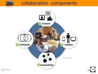 collaboration components




                 image credit: David Armano
                   adapted by Ruud Janssen




                                              ©2011
 