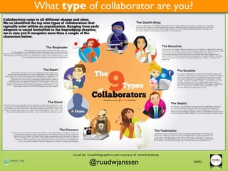 What type of collaborator are you?




        visual by: visualinfographics.com courtesy of central desktop

                   @ruudwjanssen                                        ©2011
 