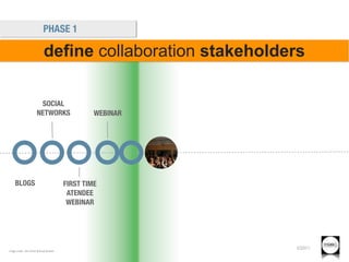 PHASE 1

                             define collaboration stakeholders

                        SOCIAL
                       NETWORKS                   WEBINAR




    BLOGS                                FIRST TIME
                                          ATENDEE
                                          WEBINAR




                                                            ©2011
image credit: Sam Smith & Ruud Janssen
 