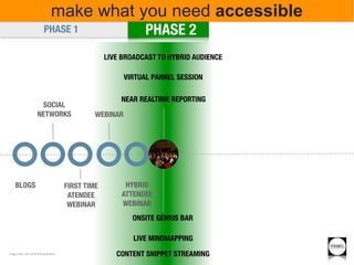 make what you need accessible
                            PHASE 1                               PHASE 2
                                                                   PHASE 2

                                                      LIVE BROADCAST TO HYBRID AUDIENCE

                                                            VIRTUAL PANNEL SESSION

                                                          NEAR REALTIME REPORTING
                        SOCIAL
                       NETWORKS                   WEBINAR




    BLOGS                                FIRST TIME        HYBRID
                                          ATENDEE         ATTENDEE
                                          WEBINAR         WEBINAR
                                                              ONSITE GENIUS BAR

                                                              LIVE MINDMAPPING
                                                                                          ©2011
image credit: Sam Smith & Ruud Janssen
                                                         CONTENT SNIPPET STREAMING
 