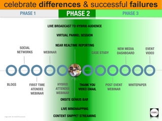 celebrate differences & successful failures
                            PHASE 1                               PHASE 2
                                                                   PHASE 2                             PHASE 3

                                                      LIVE BROADCAST TO HYBRID AUDIENCE

                                                            VIRTUAL PANNEL SESSION

                                                          NEAR REALTIME REPORTING
                       SOCIAL                                                                   NEW MEDIA             EVENT
                      NETWORKS                    WEBINAR                         CASE STUDY    DASHBOARD             VIDEO




    BLOGS                                FIRST TIME        HYBRID         THANK YOU       POST EVENT     WHITEPAPER
                                          ATENDEE         ATTENDEE       VIDEO EMAIL       WEBINAR
                                          WEBINAR         WEBINAR
                                                              ONSITE GENIUS BAR

                                                              LIVE MINDMAPPING
                                                                                                              ©2011
image credit: Sam Smith & Ruud Janssen                   CONTENT SNIPPET STREAMING
 