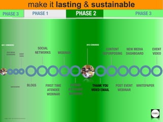 make it lasting & sustainable
 PHASE 3                                      PHASE 1                 PHASE 22
                                                                        PHASE                                    PHASE 3




2011 CONGRESS                                                                2012 CONGRESS

                                                 SOCIAL                                        CONTENT     NEW MEDIA       EVENT
      NEW MEDIA
      DASHBOARD               EVENT
                                                NETWORKS    WEBINAR                          REPURPOSING   DASHBOARD       VIDEO
                              VIDEO




              WHITEPAPER
                                            BLOGS    FIRST TIME    HYBRID         THANK YOU         POST EVENT   WHITEPAPER
                                                      ATENDEE     ATTENDEE       VIDEO EMAIL         WEBINAR
                                                      WEBINAR     WEBINAR




                                                                                                                  ©2011
   image credit: Sam Smith & Ruud Janssen
 