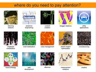 where do you need to pay attention?



  listening          presence                content         blogger relations       utility
  stations          engineering              creation                             applications




  employee        viral mobilization     crisis management    search engine      crowdsourcing
 mobilization                                                  optimization




                                             alliances
brand strategy          web
                    development        @ruudwjanssen          measurement
                                                               analytics
                                                                                    creative
                                                                                    ©2011
 