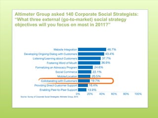 Altimeter Group asked 140 Corporate Social Strategists:
“What three external (go-to-market) social strategy
objectives will you focus on most in 2011?”




  Source: Survey of Corporate Social Strategists, Altimeter Group, 2010




                                                   @ruudwjanssen          ©2011
 