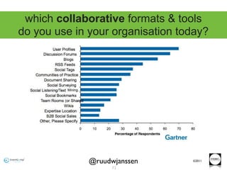 which collaborative formats & tools
do you use in your organisation today?




              @ruudwjanssen       ©2011

                    71
 