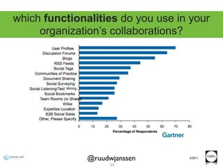 which functionalities do you use in your
     organization’s collaborations?




               @ruudwjanssen       ©2011

                     88
 