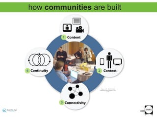 how communities are built




                     image credit: David Armano
                   adapted by Ruud Janssen & Sam
                                Smith




                                                   ©2011
 