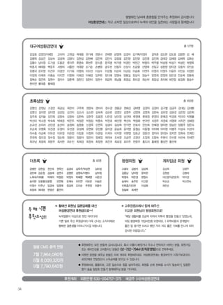 강길호 강영진/이혜영 고미자 고원길 곽태용 권기혜 권윤녀 권재현 금영희 김경자 김기목/이정아 김덕춘 김도완 김도호 김량현 김 배
김병옥 김상곤 김상숙 김성재 김영식 김원길 김원배 김은희 김인식 김정필 김진영 김진영 김진영 김진희 김태강 김해영 김해옥 김화순
김황수 남미정 도기성 도종균 류미주 류영숙 류현주 문시춘 문지영 박가영 박경민 박만근 박명자 박무열 박상영 박성기 박성민 박영목
박춘지 배태용 백운주 서정하 서흥만 석태문 손기순 손병원 송우선 신동우 신상식 신승열 신영희 신일교 심현정 양미경 오용석 오인순
유병국 은지영 이건우 이경선 이기욱 이명희 이미선 이상수 이상철 이순덕 이순임 이승화 이연주 이영자 이영주 이윤주 이인순 이정란
이정희 이제희 이종승 이지연 이향화 이혜경 이혜경 임주완 장다혜 장명숙 장봉실 장삼식 장승구 장영희 장영희 장은경 전순옥 정동욱
정복순 정연옥 정원수 정지수 정춘택 정한진 정현미 정현수 최금옥 최남돌 최명섭 최미경 최순하 최양섭 최지혜 태연정 표정화 함승수
현미연 황대중 황혜정
대구여성환경연대 총 127명
강병란 강현실 권선숙 권옥선 김경숙 김득주/박상현 김미성
김민재 김순정 김승태 김연수 김영란 김영숙/이명수 남미정
노희숙/이태훈 박재의 박정란 박정자 박혜영 백해영 서은선
송지현 오윤중(오윤영) 유연화 유재숙 이미연 이보은 이승은
이정수 이주난 임경숙 임영례 정성희 조미순 주현정 최윤수
최정희 최태영 한영곤 홍연자
더초록 총 40명
고광모 김범석 김상희
김종남 남미정 문미란
박영숙 박은경 변정수
송재식 송주빈 이고운
이목훈/이미란 이상화
장필화 최세연
평생회원
김상희 김영주
김창범 김형태
대신염직공업(주) 박미경
박순금 박신연숙
채은순
계좌입금 회원
초록상상 총 160명
월별 CMS 총액 현황
● 후원해주신 모든 분들께 감사드립니다. 혹시 이름이 빠졌거나 주소나 연락처가 바뀌신 분들, 회원가입
또는 회비인상을 고려중이신 분들은 02-722-7944(조직운영팀)으로 연락주세요.
● 따뜻한 응원을 해주실 분들은 아래 계좌로 후원해주세요. 여성환경연대는 환경부인가 지정기부금(코드
40)단체로 연말정산시 소득공제를 받으실 수 있습니다.
● 후원회비로, 물품으로, 고운 일손으로 힘을 실어주세요. 회원들 손에 전해질 소식지 발송하기, 달콤한
향기 솔솔 밀랍초 만들기 함께해주실 분을 기다려요.
후원계좌 외환은행 630-004757-375 예금주 (사)여성환경연대
7월 7,864,080원
8월 8,009,320원
9월 7,790,640원
황애선 회원님 결혼답례품 대신
여성환경연대 후원금으로~!
녹색결혼식 이상으로 멋진 아이디어!
기쁜 일로 주신 후원금이라 더욱 신나는 소식이에요!
행복한 결혼생활 이어나가시길 바랍니다.
고추장캠프에서 함께 해주신
이고운 회원님이 평생회원으로!
“매달 생활비를 조금씩 아껴서 자투리 통장을 만들고 있었는데,
마침 평생회원 가입비만큼 모였네요. :) 유학비용과 관계없이
좋은 일 생기면 쓰려고 했던 거라 저도 좋은 기회를 만나게 되어
감사한 마음입니다.”
쌀쌀해진 날씨에 훈훈함을 안겨주는 후원회비 감사합니다
여성환경연대는 작고 소박한 일상으로부터 녹색의 대안을 실천하는 사람들과 함께합니다
강명신 강정남 고경선 곽금심 곽은미 구주회 권문숙 권미라 권수경 권용균 권해신 길태영 김경덕 김경미 김구철 김금주 김대심 김대환
김명신 김미영 김미영 김상임 김선미 김소라 김소현 김숙희 김순란 김영오 김영주 김영희 김영희 김완숙 김유정 김윤경 김은정 김은희
김주희 김지슬 김진희 김창숙 김창숙 김현숙 김현주 김효영 나은경 남미정 남선애 류영애 류태정 문영미 문혜경 박경희 박미라 박병율
박선미 박소영 박숙희 박애경 박은주 박정운 박정임 박종숙 박찬호 배선영 백선숙 백정화 변규란 서경주 서경희 서영애 서지연 성혜정
손교선 손미라 손민경 송선미 송정희 송형호 신경옥 신연옥 심상미 심상희 안가연 안로사 안진희 안혜경 양미련 양승진 양용주 양은숙
오순희 오영록 오진경 유경미 유선경 유성례 유연화 유인환 윤미경 윤송희 윤지영 윤창순 이동철 이미애 이미정 이병주 이상숙 이선아
이수종 이순복 이유선 이유정 이은정 이임호 이정희 이준일 이지아 이지영 이현영 임호근 장문선 장미라 장이정수 장지연 장희숙 전계진
전권희 정미경 정수정 정순화 정윤미 정윤아 정은미 정혜정 제의숙 조숙영 조승연 조영선 조정희 조향숙 주원식 진수명 차선숙 천세연
최규남 최명희 최문주 최서현 최수진 최재경 최정숙 최정원 최진규 최호정 표이주 한윤주 홍도미 홍혜정 황상연 황선애
34
 