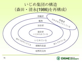 いじめ集団の構造
     （森田・清永(1986)を再構成）
             傍観者

             観衆

             加害者


             被害者
           いじめられている


           いじめている

            積極的是認

            暗黙的支持


15
 