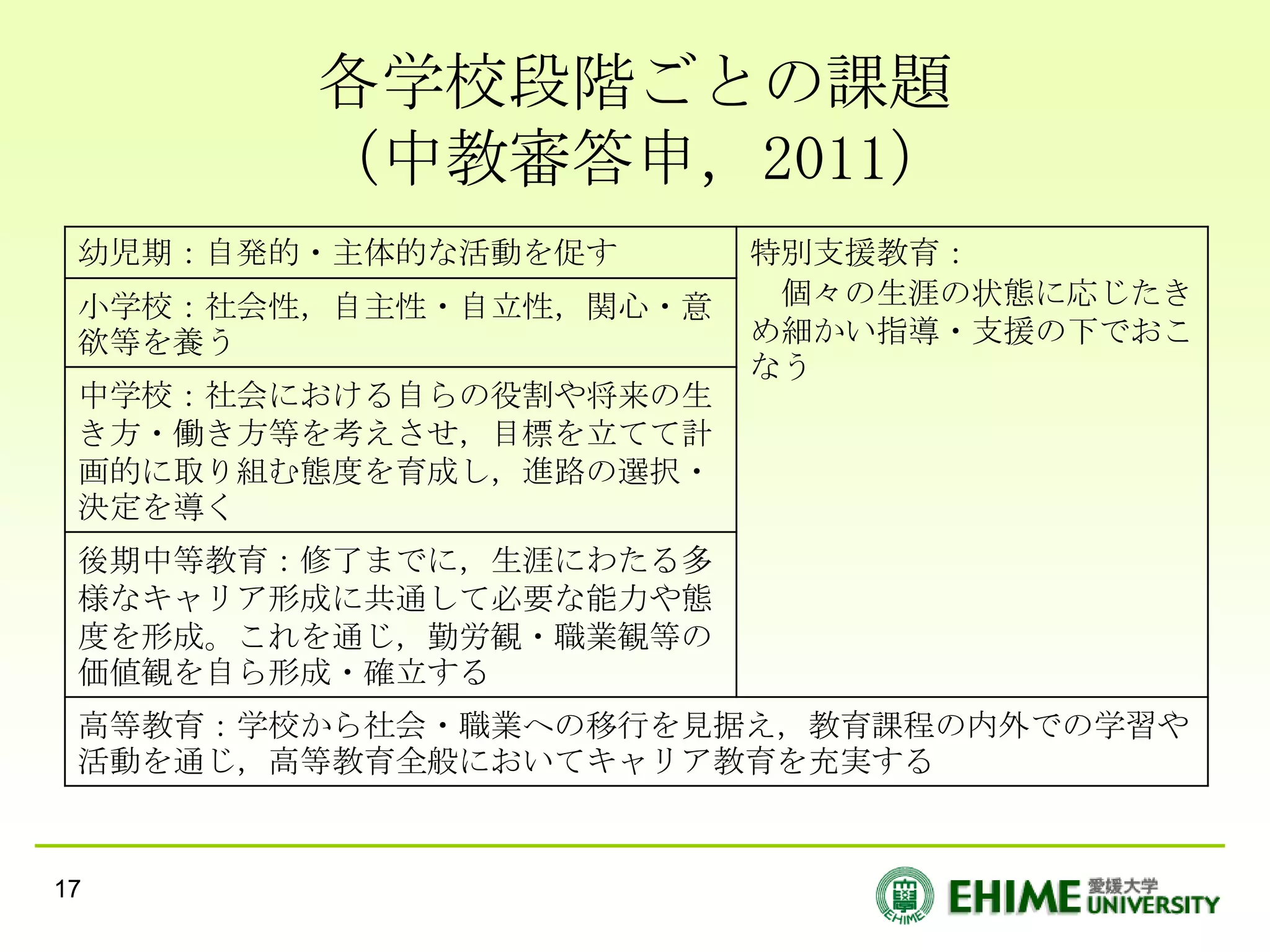 各学校段階ごとの課題
        （中教審答申，2011）
 幼児期：自発的・主体的な活動を促す      特別支援教育：
 小学校：社会性，自主性・自立性，関心・意    個々の生涯の状態に応じたき
 欲等を養う                  め細かい指導・支援の下でおこ
                        なう
 中学校：社会における自らの役割や将来の生
 き方・働き方等を考えさせ，目標を立てて計
 画的に取り組む態度を育成し，進路の選択・
 決定を導く
 後期中等教育：修了までに，生涯にわたる多
 様なキャリア形成に共通して必要な能力や態
 度を形成。これを通じ，勤労観・職業観等の
 価値観を自ら形成・確立する
 高等教育：学校から社会・職業への移行を見据え，教育課程の内外での学習や
 活動を通じ，高等教育全般においてキャリア教育を充実する


17
 