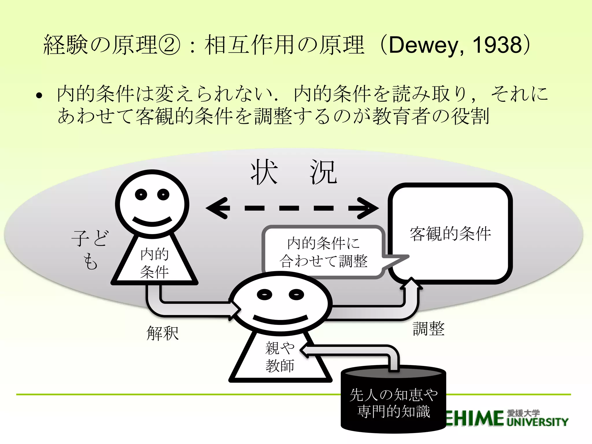 経験の原理②：相互作用の原理（Dewey, 1938）

• 内的条件は変えられない．内的条件を読み取り，それに
  あわせて客観的条件を調整するのが教育者の役割

           状 況

 子ど                   客観的条件
             内的条件に
      内的
 も    条件
            合わせて調整



      解釈              調整
            親や
            教師
                 先人の知恵や
                  専門的知識21
 