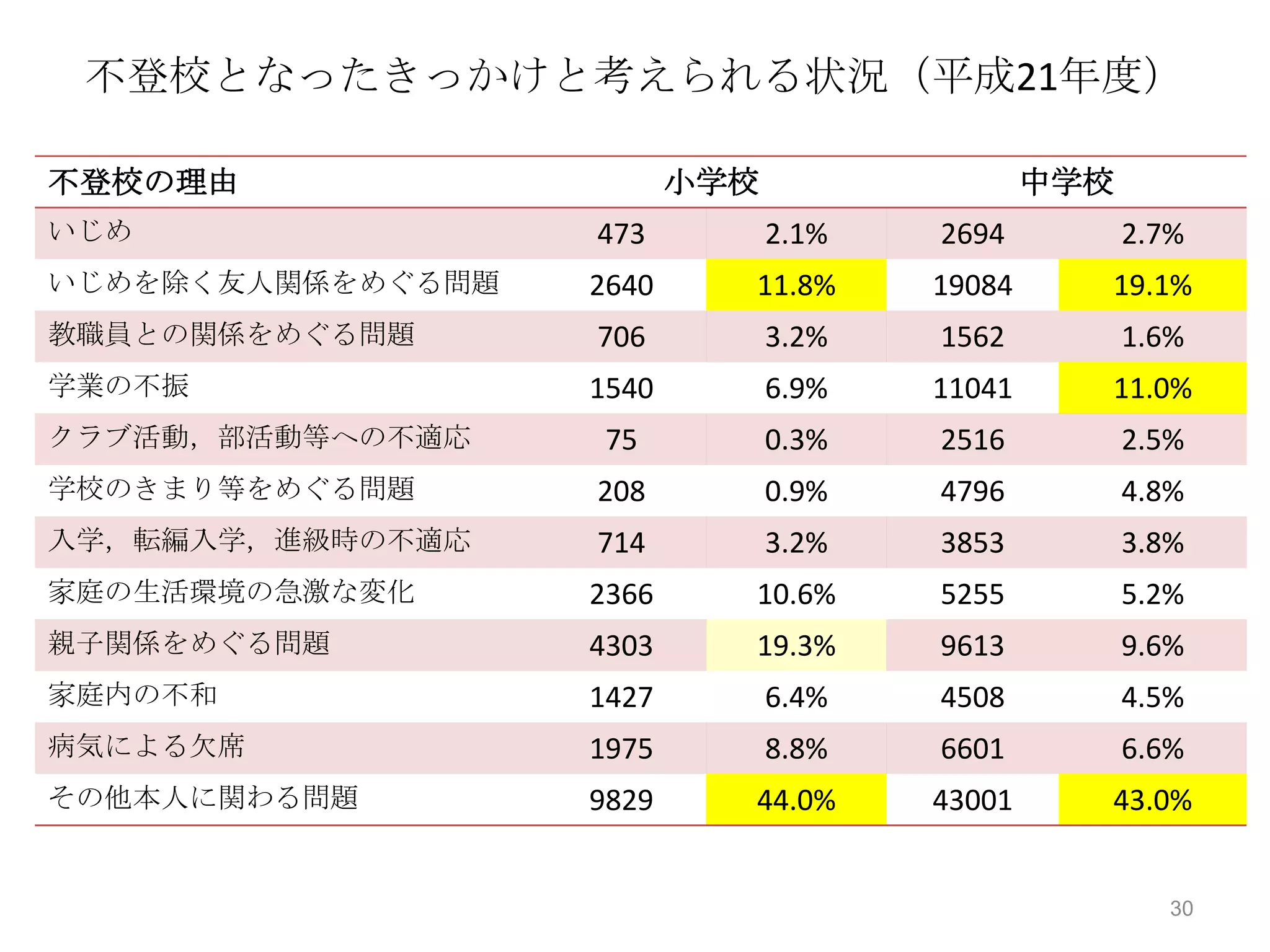 不登校となったきっかけと考えられる状況（平成21年度）

不登校の理由                    小学校                  中学校
いじめ                473          2.1%   2694          2.7%
いじめを除く友人関係をめぐる問題   2640     11.8%      19084     19.1%
教職員との関係をめぐる問題      706          3.2%   1562          1.6%
学業の不振              1540         6.9%   11041     11.0%
クラブ活動，部活動等への不適応    75           0.3%   2516          2.5%
学校のきまり等をめぐる問題      208          0.9%   4796          4.8%
入学，転編入学，進級時の不適応    714          3.2%   3853          3.8%
家庭の生活環境の急激な変化      2366     10.6%      5255          5.2%
親子関係をめぐる問題         4303     19.3%      9613          9.6%
家庭内の不和             1427         6.4%   4508          4.5%
病気による欠席            1975         8.8%   6601          6.6%
その他本人に関わる問題        9829     44.0%      43001     43.0%


                                                        30
 