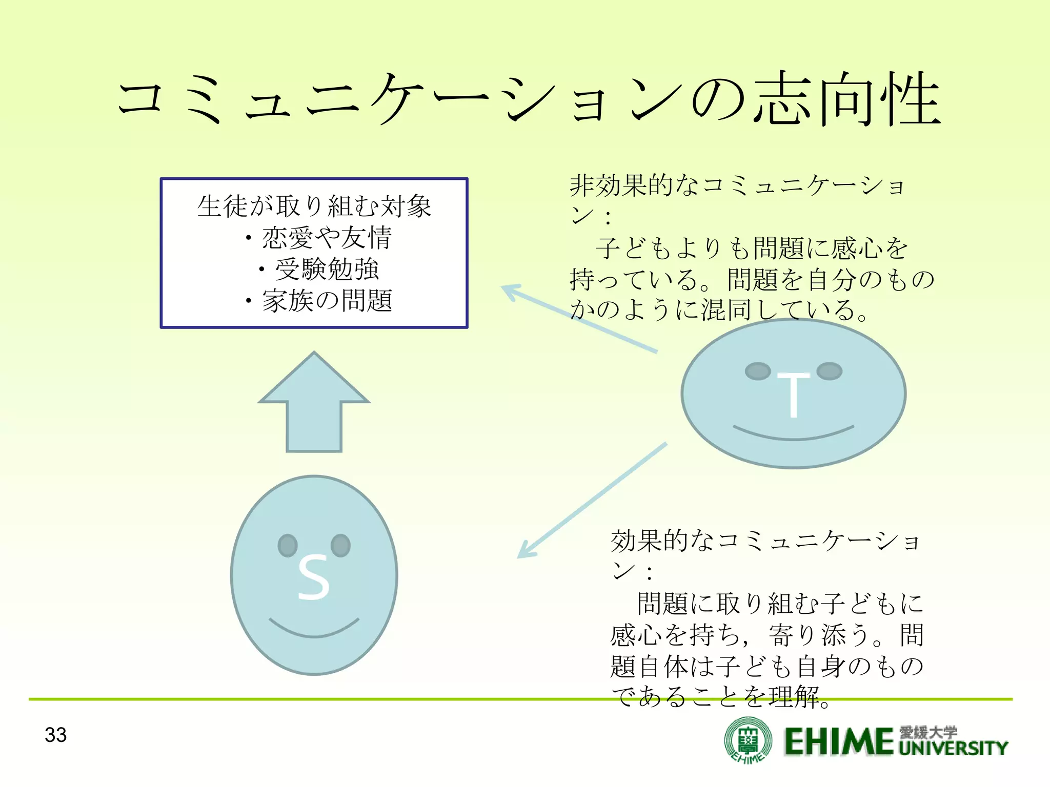 コミュニケーションの志向性
                  非効果的なコミュニケーショ
      生徒が取り組む対象   ン：
        ・恋愛や友情     子どもよりも問題に感心を
         ・受験勉強    持っている。問題を自分のもの
        ・家族の問題    かのように混同している。


                         T
                   効果的なコミュニケーショ
         S         ン：
                    問題に取り組む子どもに
                   感心を持ち，寄り添う。問
                   題自体は子ども自身のもの
                   であることを理解。
33
 