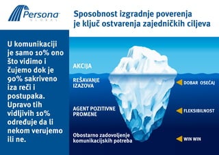 U komunikacĳi
je samo 10% ono
što vidimo i
čujemo dok je
90% sakriveno
iza reči i
postupaka.
Upravo tih
vidljivih 10%
određuje da li
nekom verujemo
ili ne.
Sposobnost izgradnje poverenja
je ključ ostvarenja zajedničkih ciljeva
AKCĲA
AGENT POZITIVNE
PROMENE
Obostarno zadovoljenje
komunikacĳskih potreba
REŠAVANJE
IZAZOVA
DOBAR OSEĆAJ
FLEKSIBILNOST
WIN WIN
 