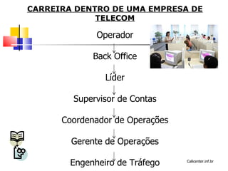 CARREIRA DENTRO DE UMA EMPRESA DE TELECOM Operador Back Office Líder Supervisor de Contas Coordenador de Operações Gerente de Operações Engenheiro de Tráfego Callcenter.inf.br 